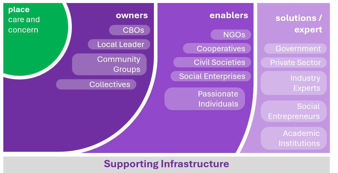 Urban Resilience Collaborative
